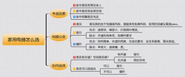 家用電梯品牌預算多少錢？